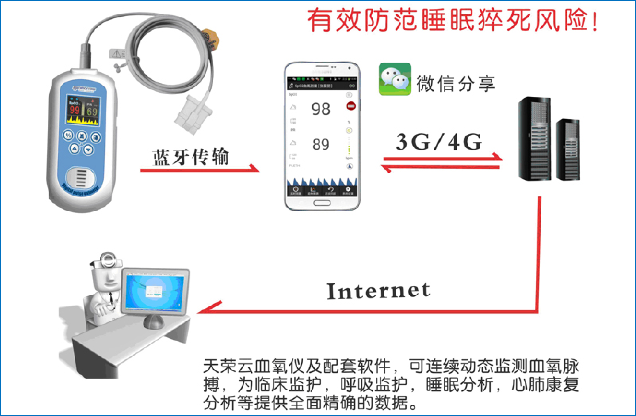 动态脉搏血氧云平台